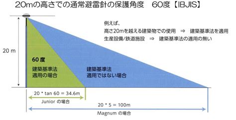 避雷針 設置基準 角度|避雷針の設置場所はどこにするべき？｜～雷対策2.0～新・IoT時 